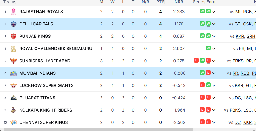 MI vs DC Standings IPL 2026 Points Table Update
