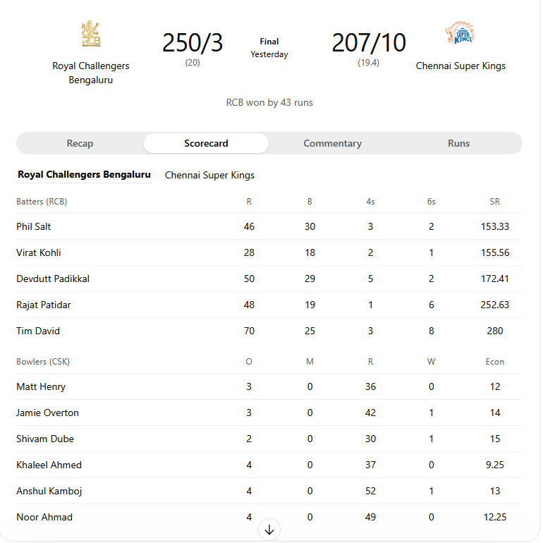 RCB vs CSK Full Scorecard IPL 2026